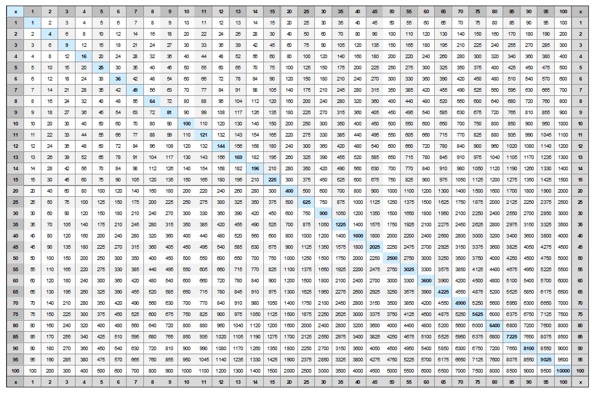 One Hundred Table Chart