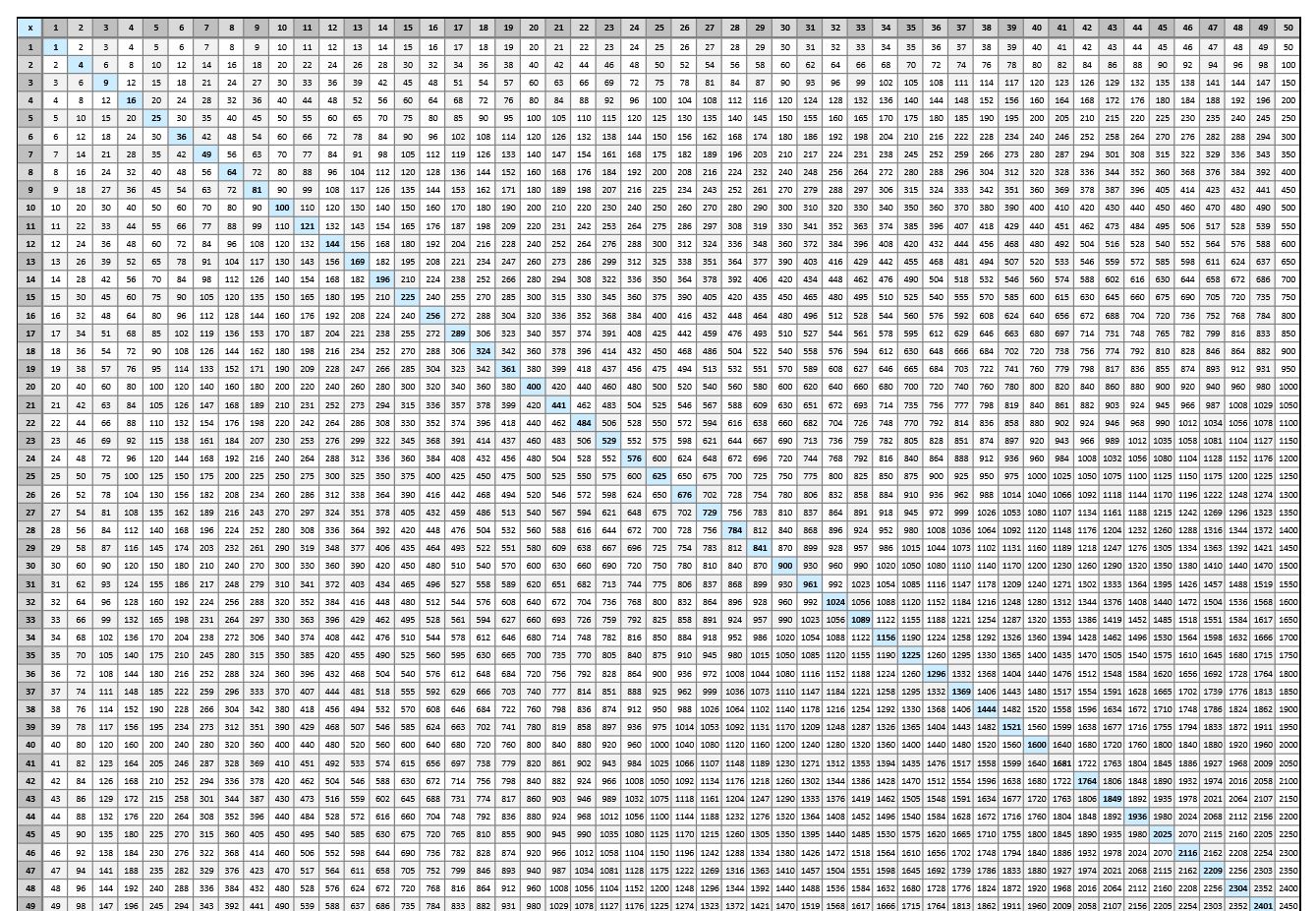 Multiplication Times Table Chart Up To 100