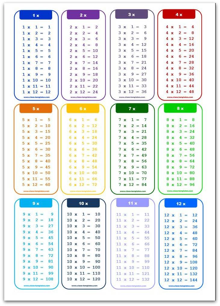 Multiplying Table Chart