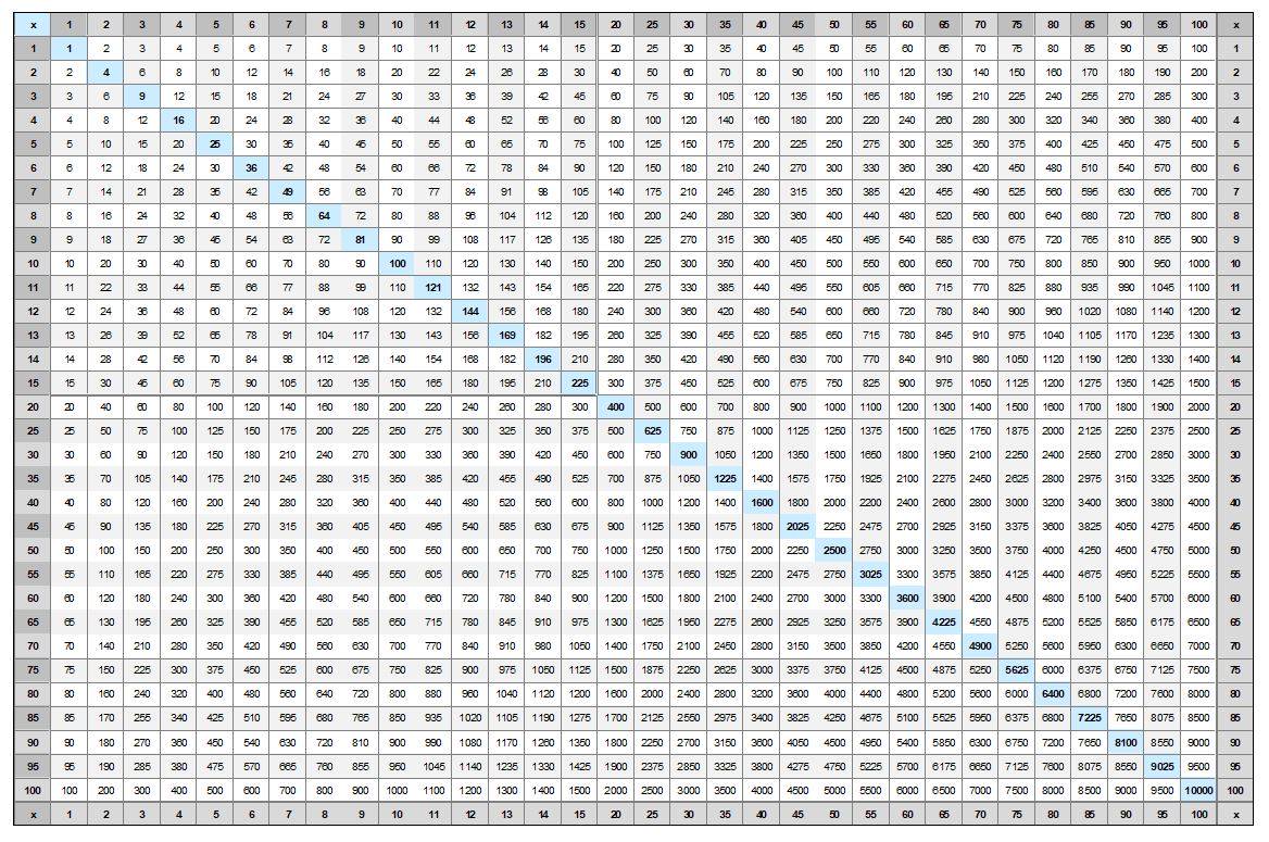 Multiplication Chart All The Way To 100